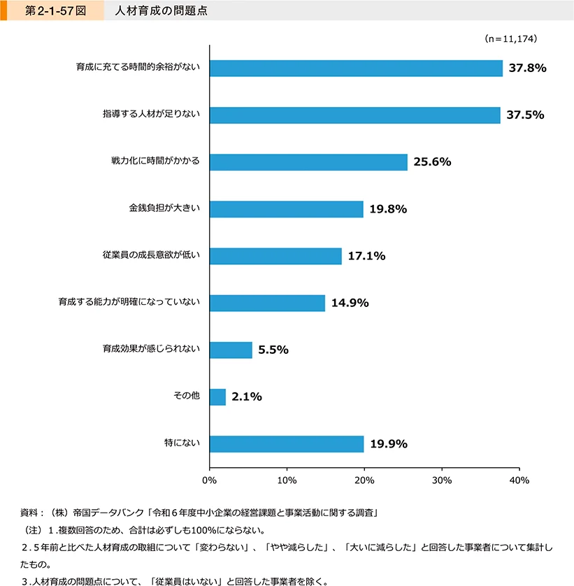 中小企業白書2025年版 第2-1-57図 人材育成の問題点。育成に充てる時間的余裕がない37.8%、指導する人材が足りない37.5%、戦力化に時間がかかる25.6%
