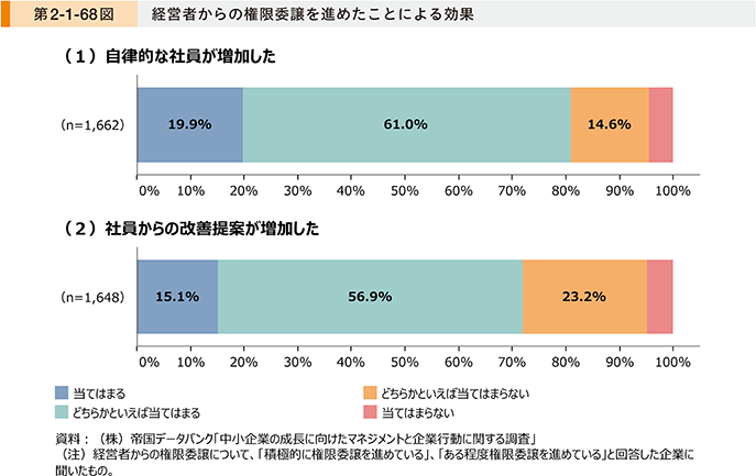 中小企業白書2023 第2-1-68図。権限委譲を進めた企業で、自律的な社員が増加したに当てはまる19.9%、どちらかといえば当てはまる61.0%。社員からの改善提案が増加したに当てはまる15.1%、どちらかといえば当てはまる56.9%