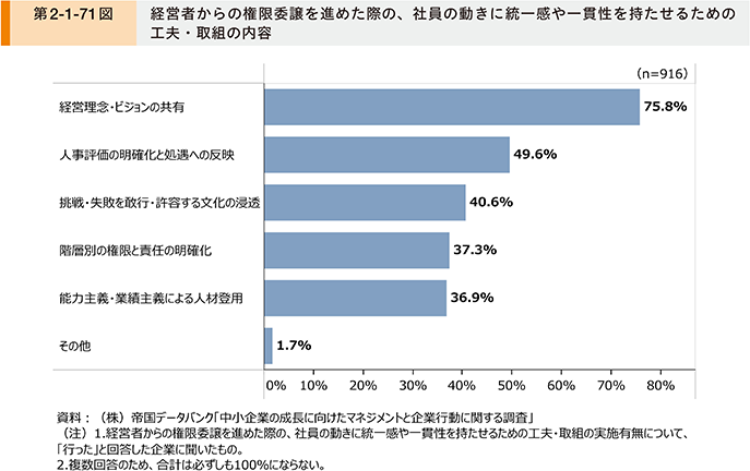 中小企業白書2023 第2-1-71図。権限委譲を進めた際、社員の動きに統一感を持たせるための工夫。経営理念・ビジョンの共有75.8%、人事評価の明確化と処遇への反映49.6%、挑戦・失敗を敢行・許容する文化の浸透40.6%、階層別の権限と責任の明確化37.3%、能力主義・業績主義による人材登用36.9%